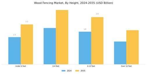 Wood Fencing Market Segment Image 2