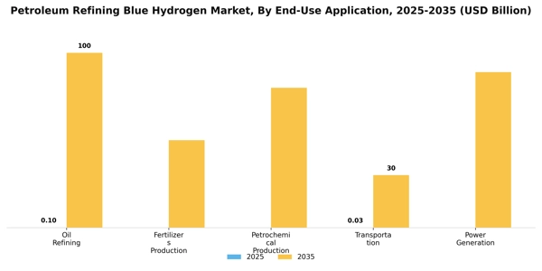 Petroleum Refining Blue Hydrogen Market Segment Image 1