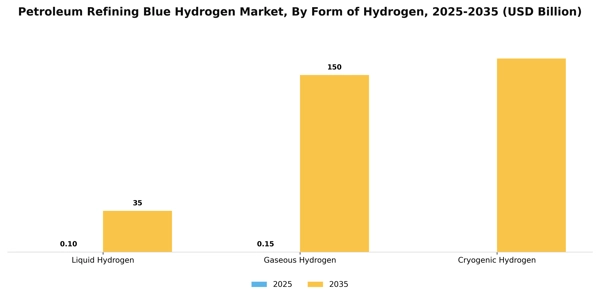 Petroleum Refining Blue Hydrogen Market Segment Image 2