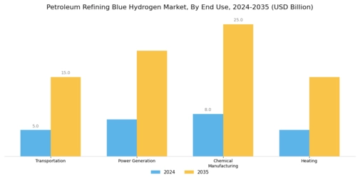 Petroleum Refining Blue Hydrogen Market Segment Image 1