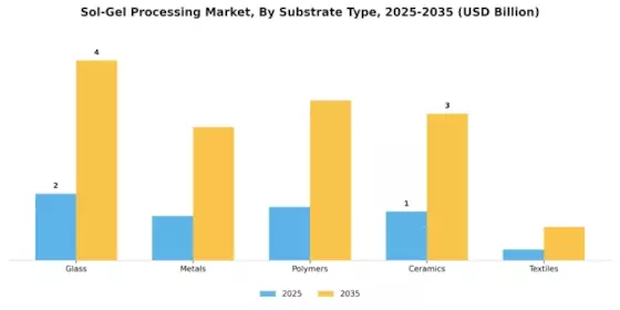 Sol Gel Processing Market Segment Image 0