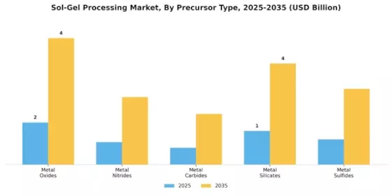 Sol Gel Processing Market Segment Image 2