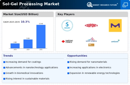 Sol Gel Processing Market Infographic