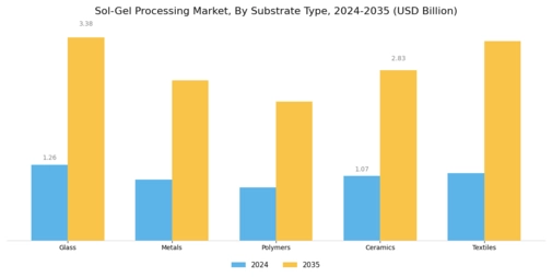 Sol Gel Processing Market Segment Image 0