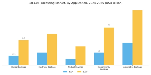 Sol Gel Processing Market Segment Image 1