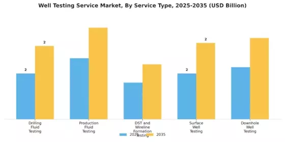 Well Testing Service Market Segment Image 0