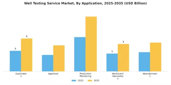 Well Testing Service Market Segment Image 1