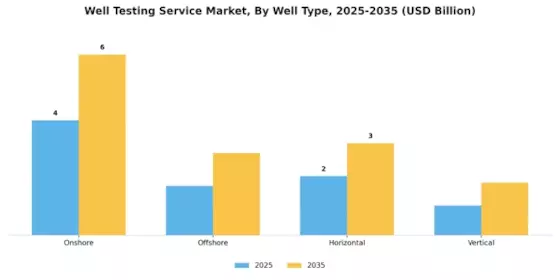 Well Testing Service Market Segment Image 2