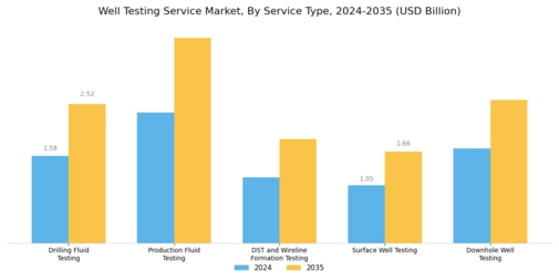Well Testing Service Market Segment Image 0