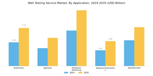 Well Testing Service Market Segment Image 1