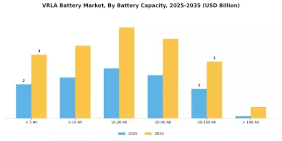 Vrla Battery Market Segment Image 0