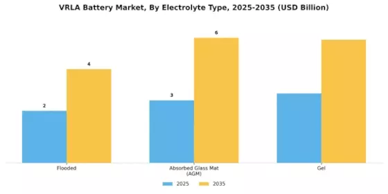 Vrla Battery Market Segment Image 2