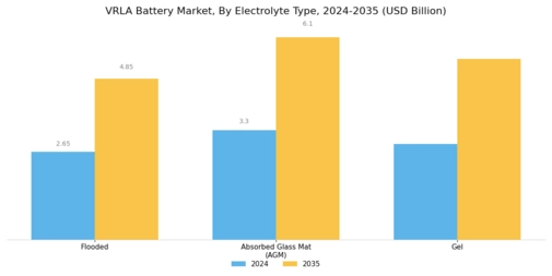 Vrla Battery Market Segment Image 2