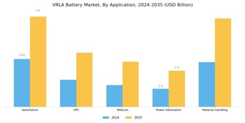 Vrla Battery Market Segment Image 3