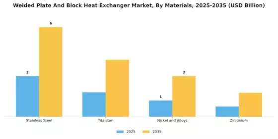 Welded Plate Block Heat Exchanger Market Segment Image 2