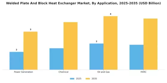 Welded Plate Block Heat Exchanger Market Segment Image 4