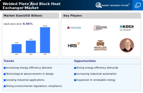 Welded Plate Block Heat Exchanger Market Infographic