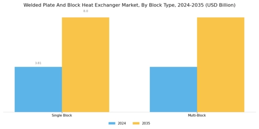 Welded Plate Block Heat Exchanger Market Segment Image 1
