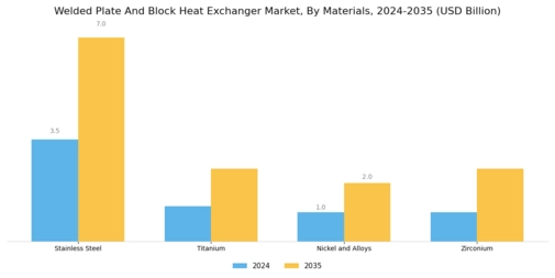 Welded Plate Block Heat Exchanger Market Segment Image 2