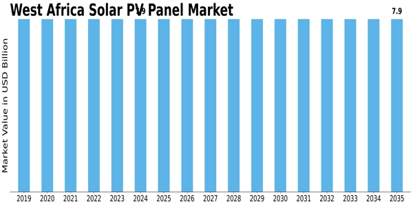 West Africa Solar PV Panel Market Size