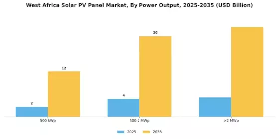 West Africa Solar PV Panel Market Segment Image 0