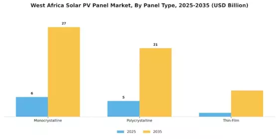 West Africa Solar PV Panel Market Segment Image 2