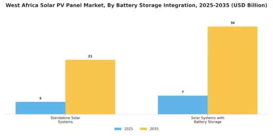 West Africa Solar PV Panel Market Segment Image 4