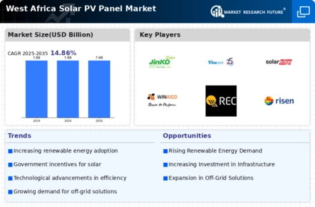 West Africa Solar PV Panel Market Infographic