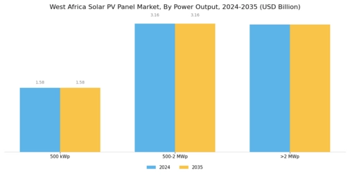 West Africa Solar PV Panel Market Segment Image 0