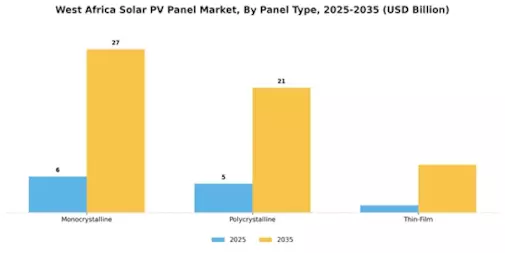 West Africa Solar PV Panel Market Segment Image 2