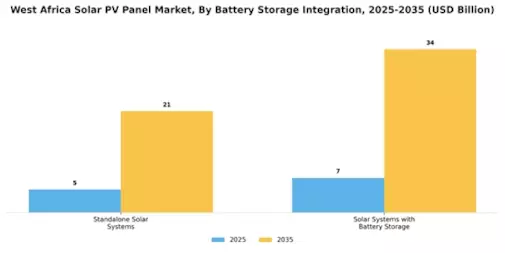 West Africa Solar PV Panel Market Segment Image 4