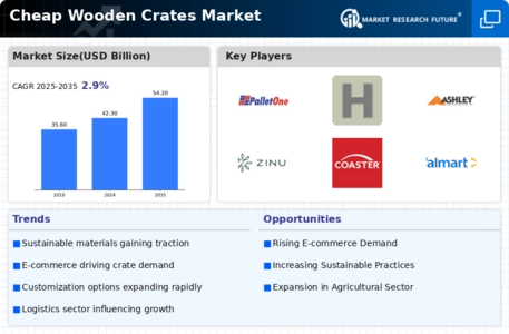 Cheap Wooden Crates Market Infographic