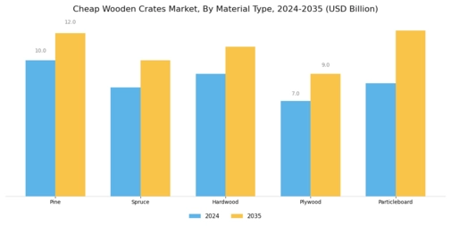 Cheap Wooden Crates Market Segment Image 0