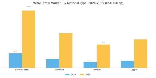 Metal Straw Market Segment Image 0