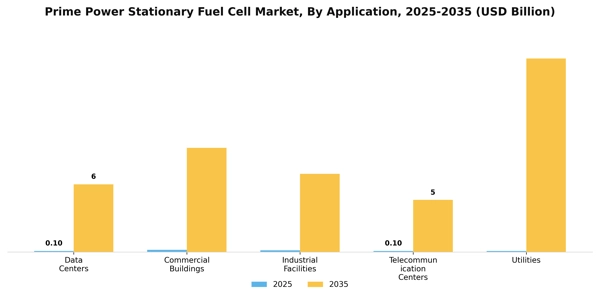 Prime Power Stationary Fuel Cell Market Segment Image 0