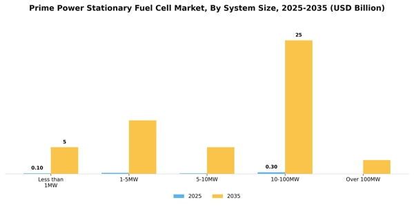Prime Power Stationary Fuel Cell Market Segment Image 2