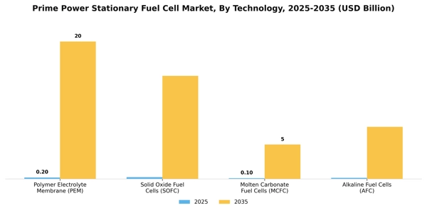 Prime Power Stationary Fuel Cell Market Segment Image 3