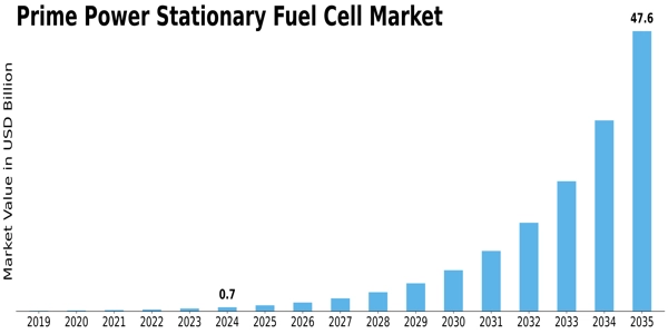 Prime Power Stationary Fuel Cell Market Size