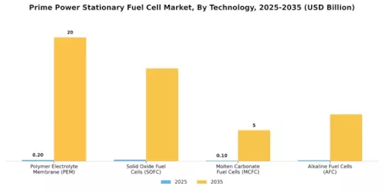 Prime Power Stationary Fuel Cell Market Segment Image 3