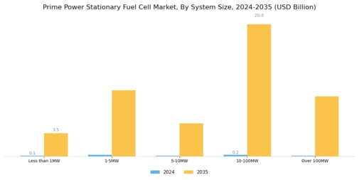 Prime Power Stationary Fuel Cell Market Segment Image 0