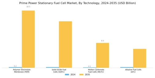 Prime Power Stationary Fuel Cell Market Segment Image 3