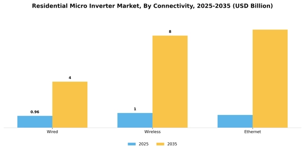 Residential Micro Inverter Market Segment Image 0