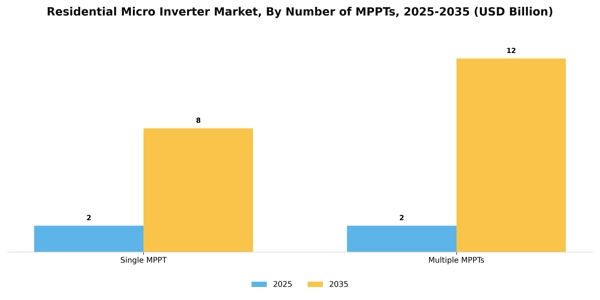 Residential Micro Inverter Market Segment Image 2