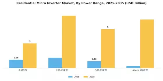 Residential Micro Inverter Market Segment Image 0