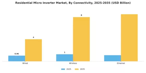 Residential Micro Inverter Market Segment Image 2