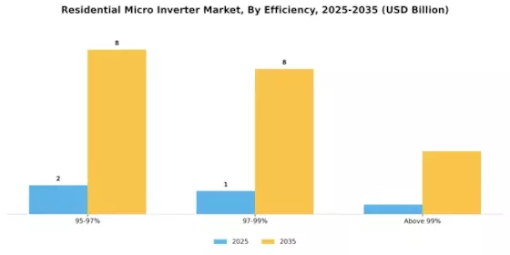 Residential Micro Inverter Market Segment Image 3