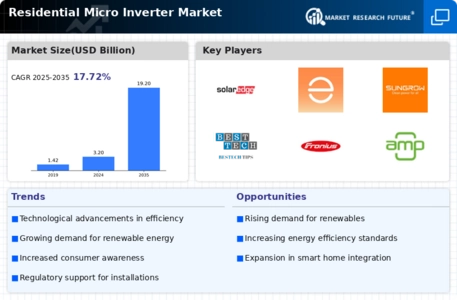Residential Micro Inverter Market Infographic