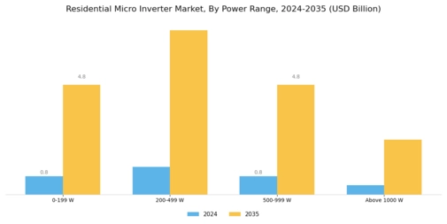Residential Micro Inverter Market Segment Image 0