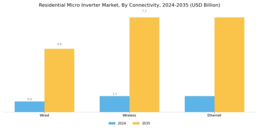 Residential Micro Inverter Market Segment Image 2