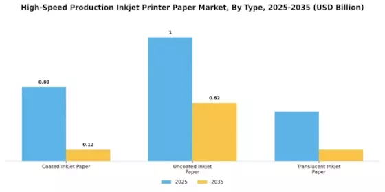 High Speed Production Inkjet Printer Paper Market
 Segment Image 0
